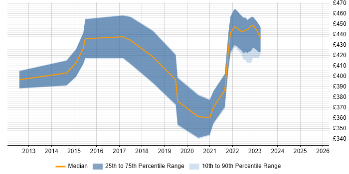 Contractor daily rate distribution trend for jobs in Cambridgeshire citing Active Directory Federation Services Contractor daily rate distribution trend for jobs in Cambridgeshire citing Active Directory Federation Services