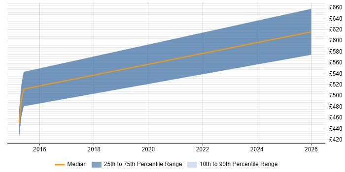 Contractor daily rate distribution trend for jobs in Cambridgeshire citing Adaptive Web Design