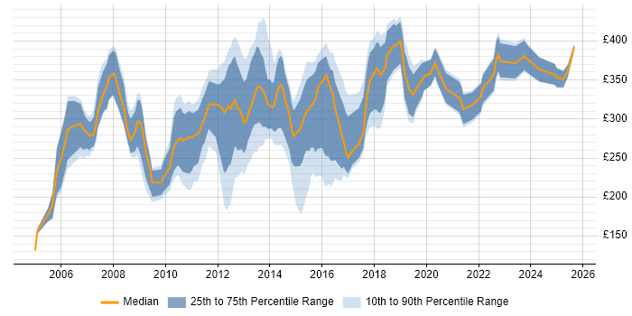 Contractor daily rate distribution trend for Administrator job vacancies in Cambridgeshire Contractor daily rate distribution trend for Administrator job vacancies in Cambridgeshire