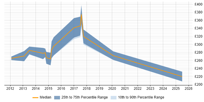 Contractor daily rate distribution trend for jobs in Cambridgeshire citing Adobe Creative Suite Contractor daily rate distribution trend for jobs in Cambridgeshire citing Adobe Creative Suite
