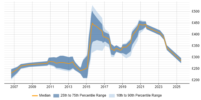Contractor daily rate distribution trend for jobs in Cambridgeshire citing Adobe