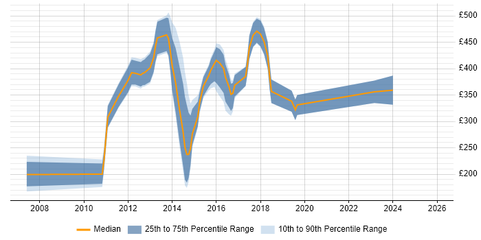 Contractor daily rate distribution trend for jobs in Cambridgeshire citing Advertising
