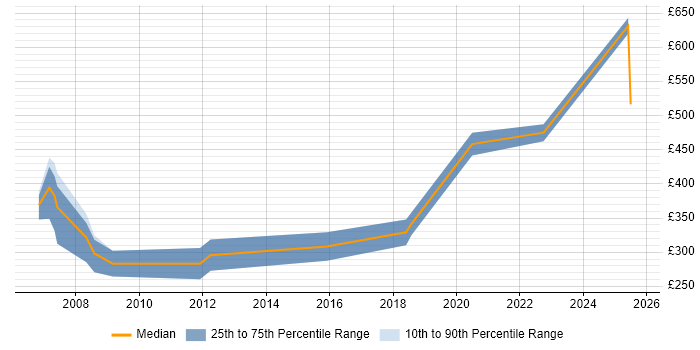 Contractor daily rate distribution trend for jobs in Cambridgeshire citing Aerospace Contractor daily rate distribution trend for jobs in Cambridgeshire citing Aerospace