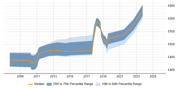 Contractor daily rate distribution trend for jobs in Cambridgeshire citing Agile Coaching
