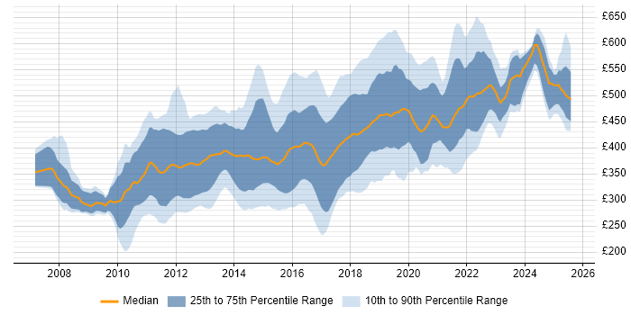 Contractor daily rate distribution trend for jobs in Cambridgeshire citing Agile