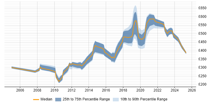 Contractor daily rate distribution trend for jobs in Cambridgeshire citing Algorithms