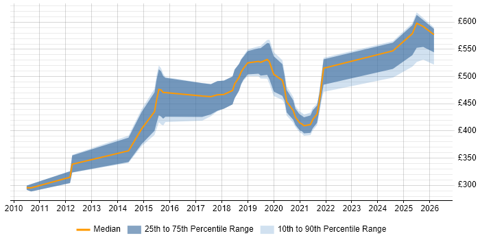 Contractor daily rate distribution trend for jobs in Cambridgeshire citing Amazon EC2