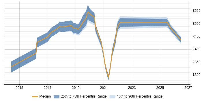 Contractor daily rate distribution trend for jobs in Cambridgeshire citing Amazon RDS