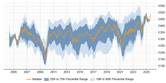 Contractor daily rate distribution trend for Analyst job vacancies in Cambridgeshire Contractor daily rate distribution trend for Analyst job vacancies in Cambridgeshire