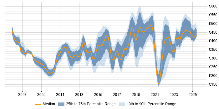 Contractor daily rate distribution trend for jobs in Cambridgeshire citing Analytical Skills