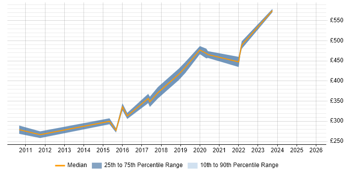 Contractor daily rate distribution trend for jobs in Cambridgeshire citing Analytical Thinking