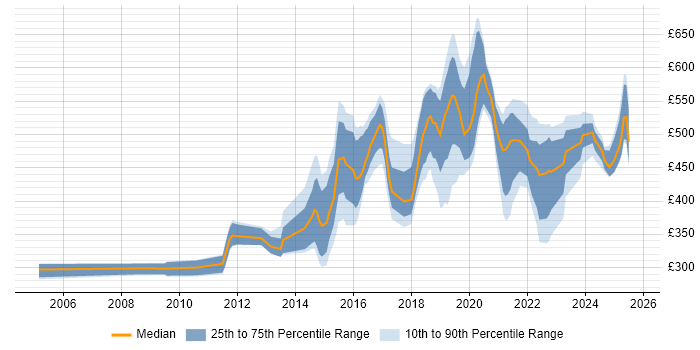 Contractor daily rate distribution trend for jobs in Cambridgeshire citing Analytics Contractor daily rate distribution trend for jobs in Cambridgeshire citing Analytics