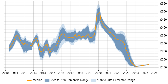 Contractor daily rate distribution trend for jobs in Cambridgeshire citing Android