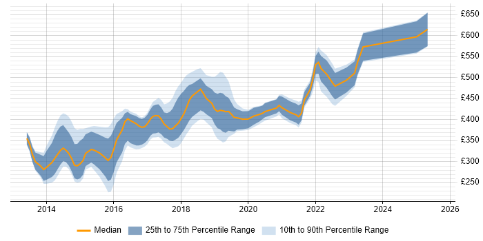 Contractor daily rate distribution trend for jobs in Cambridgeshire citing AngularJS