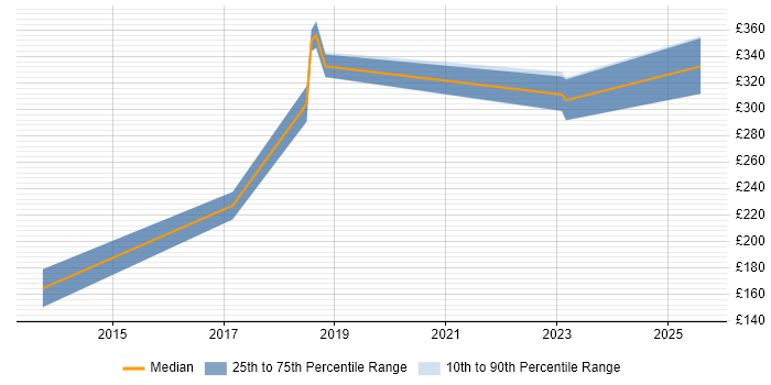 Contractor daily rate distribution trend for jobs in Cambridgeshire citing Antivirus Management