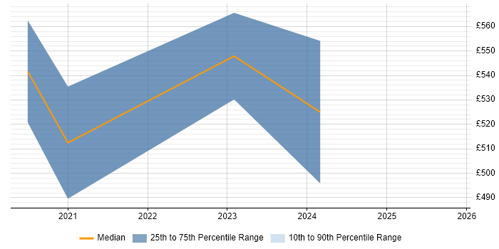 Contractor daily rate distribution trend for jobs in Cambridgeshire citing Apache Airflow