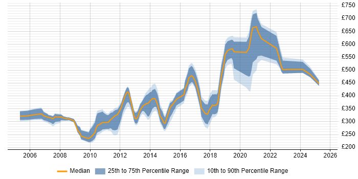 Contractor daily rate distribution trend for jobs in Cambridgeshire citing Apache