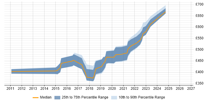 Contractor daily rate distribution trend for jobs in Cambridgeshire citing API Development