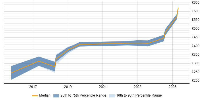 Contractor daily rate distribution trend for jobs in Cambridgeshire citing API Integration Contractor daily rate distribution trend for jobs in Cambridgeshire citing API Integration