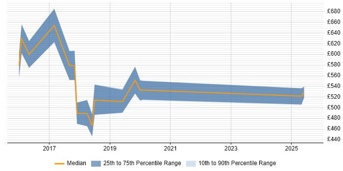 Contractor daily rate distribution trend for jobs in Cambridgeshire citing API Management Contractor daily rate distribution trend for jobs in Cambridgeshire citing API Management