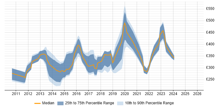 Contractor daily rate distribution trend for jobs in Cambridgeshire citing Apple iOS