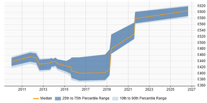 Contractor daily rate distribution trend for jobs in Cambridgeshire citing Application Security