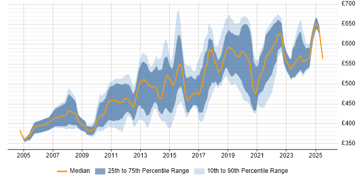 Contractor daily rate distribution trend for Architect job vacancies in Cambridgeshire