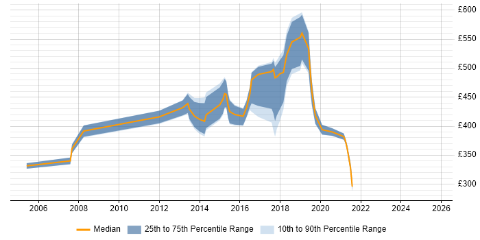 Contractor daily rate distribution trend for jobs in Cambridgeshire citing Architectural Design Contractor daily rate distribution trend for jobs in Cambridgeshire citing Architectural Design