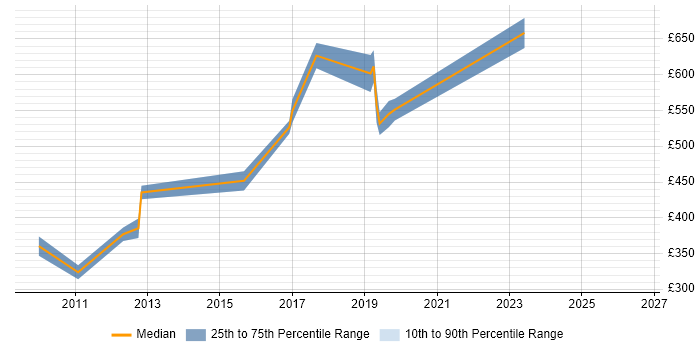 Contractor daily rate distribution trend for jobs in Cambridgeshire citing Architecture Roadmap