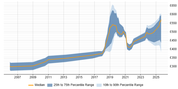 Contractor daily rate distribution trend for jobs in Cambridgeshire citing AI Contractor daily rate distribution trend for jobs in Cambridgeshire citing AI