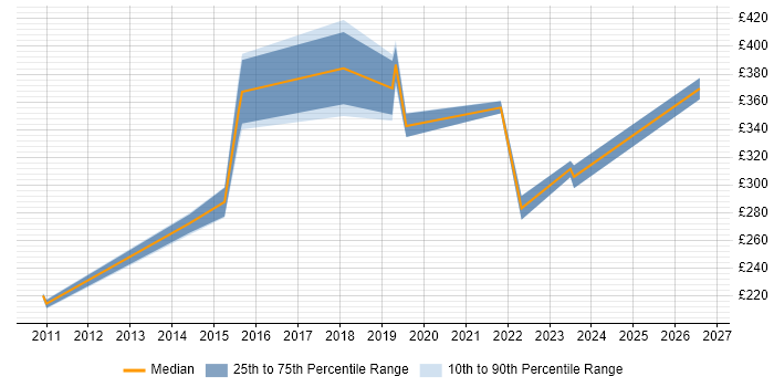 Contractor daily rate distribution trend for jobs in Cambridgeshire citing Aruba