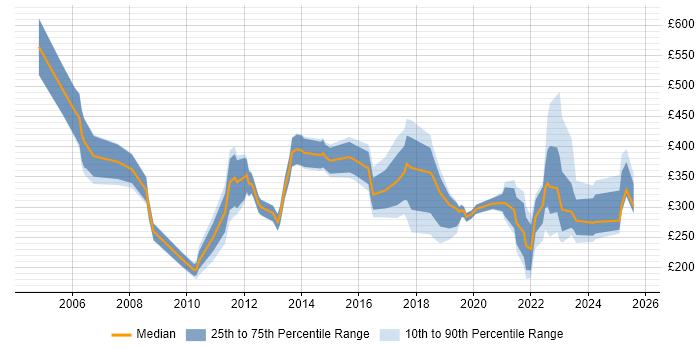 Contractor daily rate distribution trend for jobs in Cambridgeshire citing Asset Management