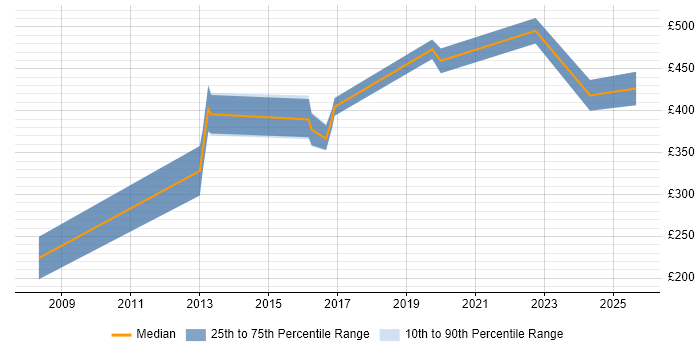 Contractor daily rate distribution trend for jobs in Cambridgeshire citing Augmented Reality
