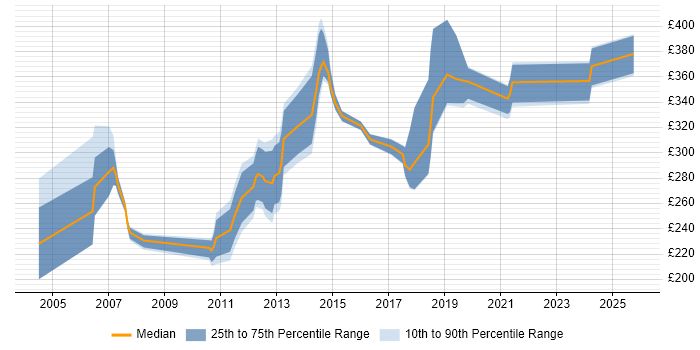 Contractor daily rate distribution trend for Author job vacancies in Cambridgeshire