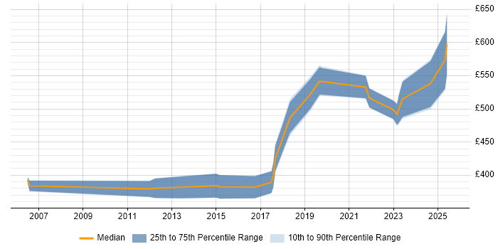 Contractor daily rate distribution trend for Automation Engineer job vacancies in Cambridgeshire