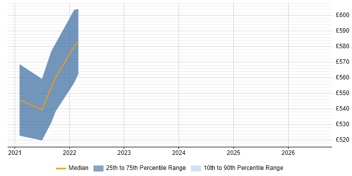 Contractor daily rate distribution trend for jobs in Cambridgeshire citing AWS CDK