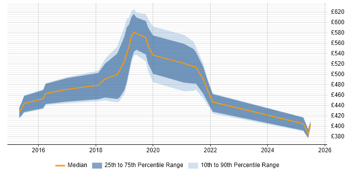 Contractor daily rate distribution trend for jobs in Cambridgeshire citing AWS CloudFormation