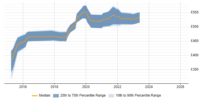 Contractor daily rate distribution trend for AWS DevOps Engineer job vacancies in Cambridgeshire