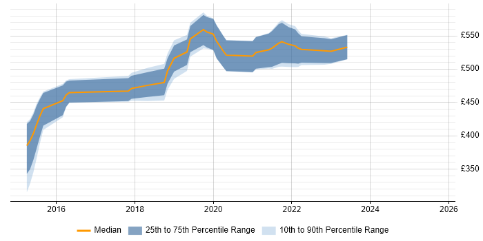 Contractor daily rate distribution trend for AWS DevOps job vacancies in Cambridgeshire Contractor daily rate distribution trend for AWS DevOps job vacancies in Cambridgeshire
