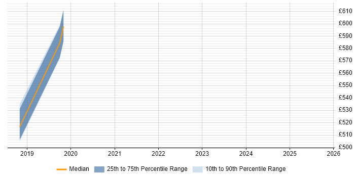 Contractor daily rate distribution trend for jobs in Cambridgeshire citing AWS Direct Connect Contractor daily rate distribution trend for jobs in Cambridgeshire citing AWS Direct Connect