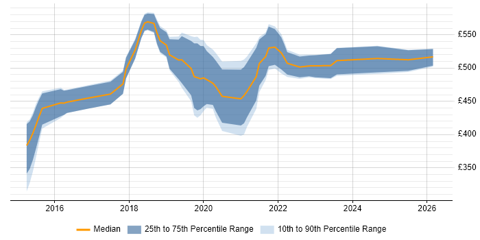 Contractor daily rate distribution trend for AWS Engineer job vacancies in Cambridgeshire