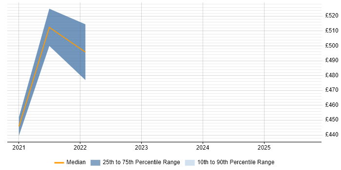Contractor daily rate distribution trend for jobs in Cambridgeshire citing AWS Fargate Contractor daily rate distribution trend for jobs in Cambridgeshire citing AWS Fargate