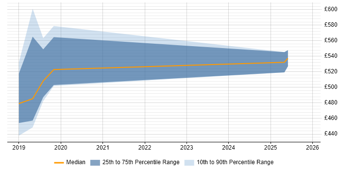 Contractor daily rate distribution trend for jobs in Cambridgeshire citing AWS Step Functions