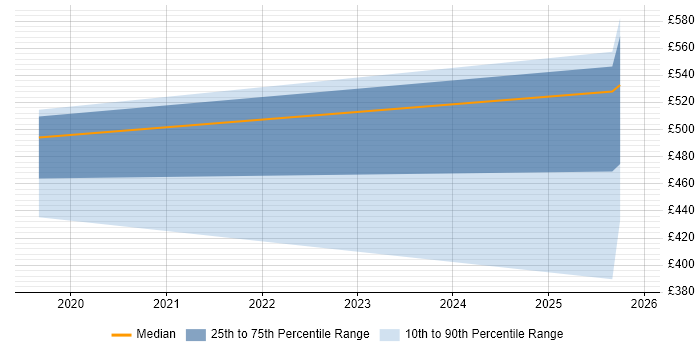 Contractor daily rate distribution trend for jobs in Cambridgeshire citing Azure AKS