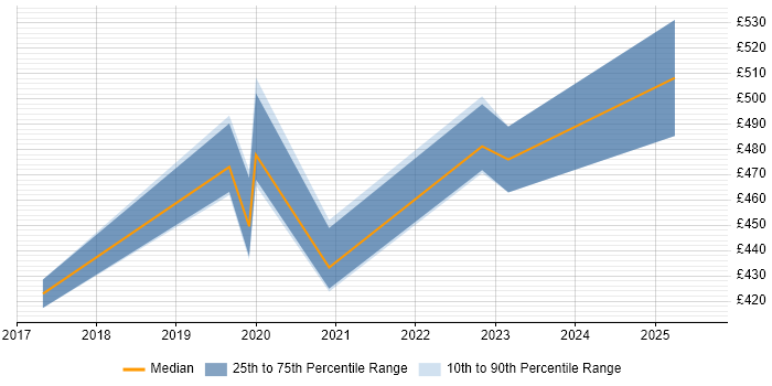 Contractor daily rate distribution trend for jobs in Cambridgeshire citing Azure Certification Contractor daily rate distribution trend for jobs in Cambridgeshire citing Azure Certification