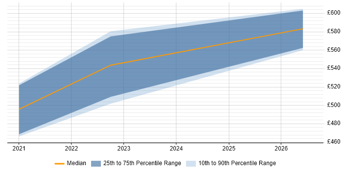 Contractor daily rate distribution trend for Azure Data Engineer job vacancies in Cambridgeshire