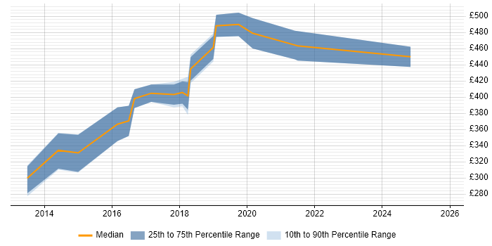 Contractor daily rate distribution trend for Azure Developer job vacancies in Cambridgeshire