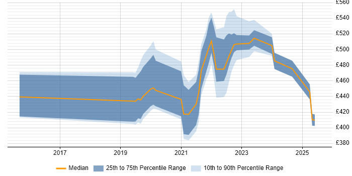 Contractor daily rate distribution trend for jobs in Cambridgeshire citing Azure DevOps Contractor daily rate distribution trend for jobs in Cambridgeshire citing Azure DevOps