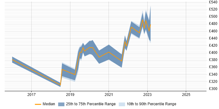 Contractor daily rate distribution trend for Azure Engineer job vacancies in Cambridgeshire