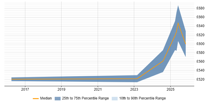 Contractor daily rate distribution trend for jobs in Cambridgeshire citing Azure Sentinel